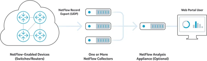 NetFlow Components: Network devices, NetFlow record export, Netflow collectors, and NetFlow analysis devices