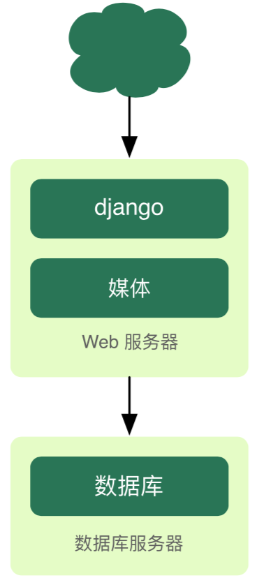 res/02.django_dedicated_db_server.png