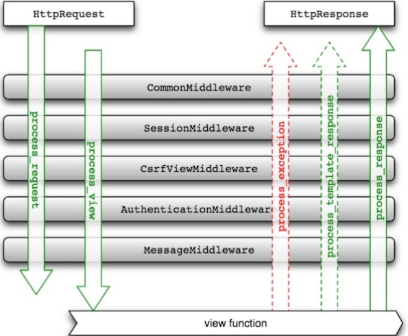 res/django-middleware.png