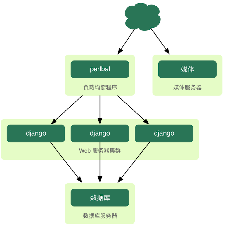 res/04.django_load_balance.png