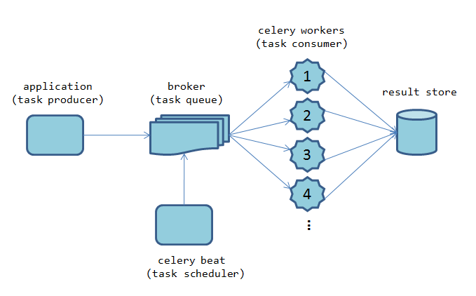 res/celery_architecture.png