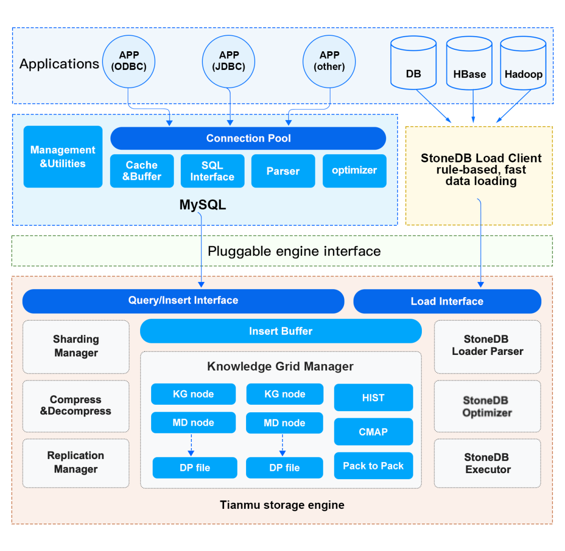 Docs/00-about-stonedb/stonedb-architecture-V1.png