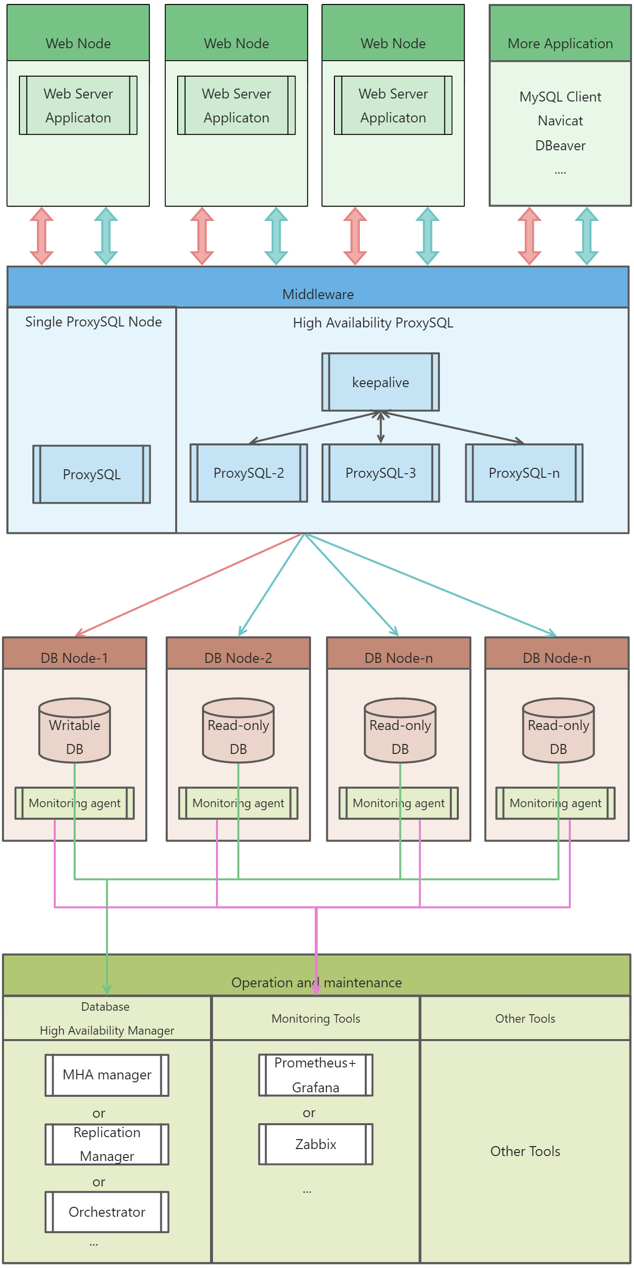 Docs/06-performance-tuning/05-architecture-tuning/yuque_diagram-1.png