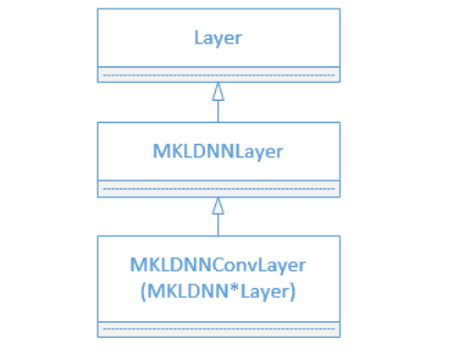 doc/design/mkldnn/image/layers.png