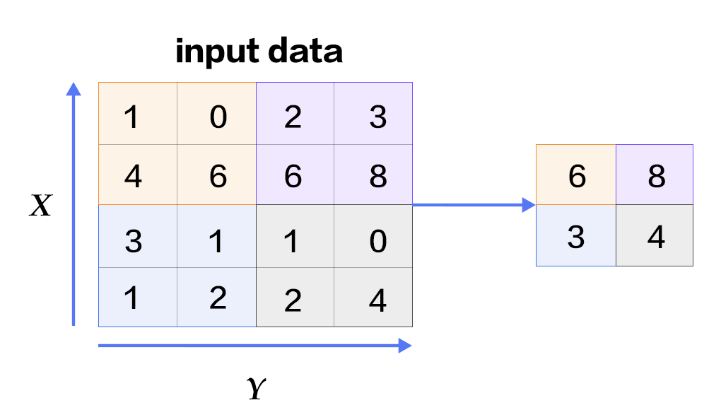 doc/fluid/new_docs/beginners_guide/quick_start/recognize_digits/image/max_pooling_en.png