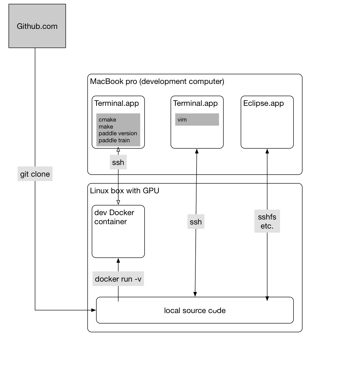 paddle/scripts/docker/doc/paddle-development-environment-gpu.png