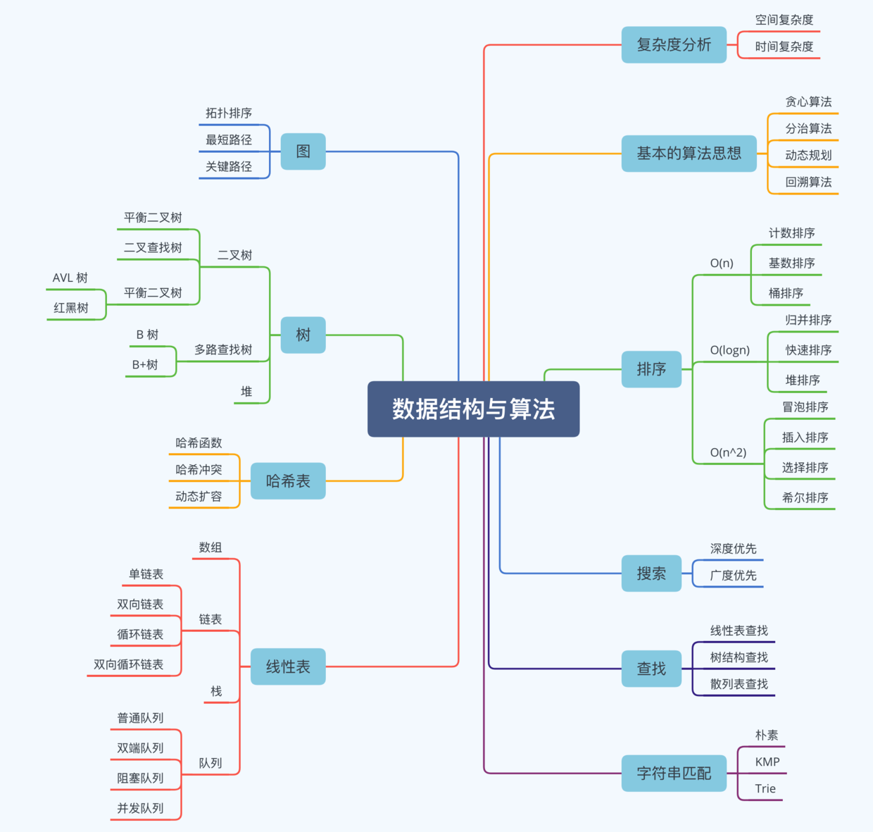 images/xuexiluxian/algorithm-220e86a7-fa5d-44a2-a560-3cb6cfa70ad0.png