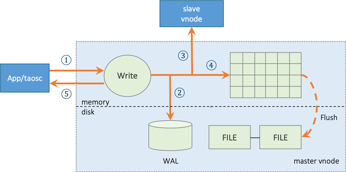 TDengine Database Master Writing Process