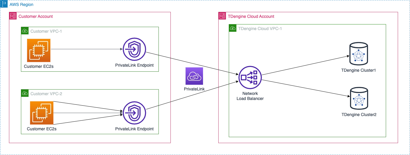 TDengine Cloud Architecture of PrivateLink