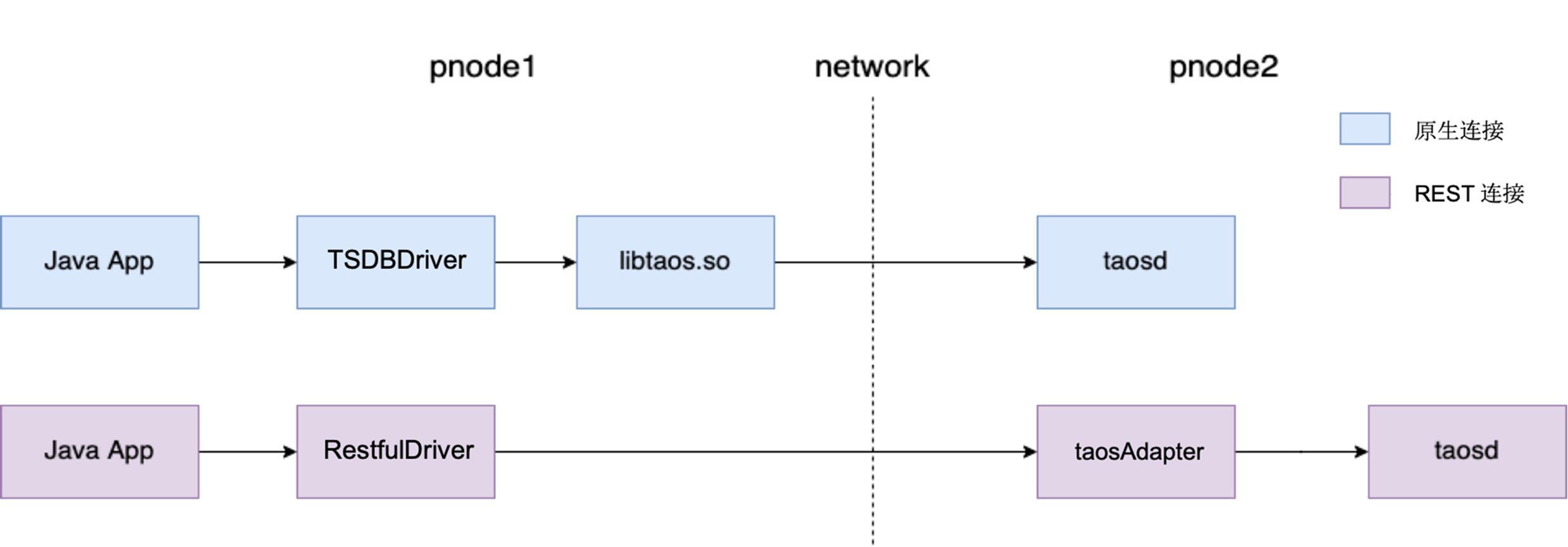 TDengine Database Connector Java