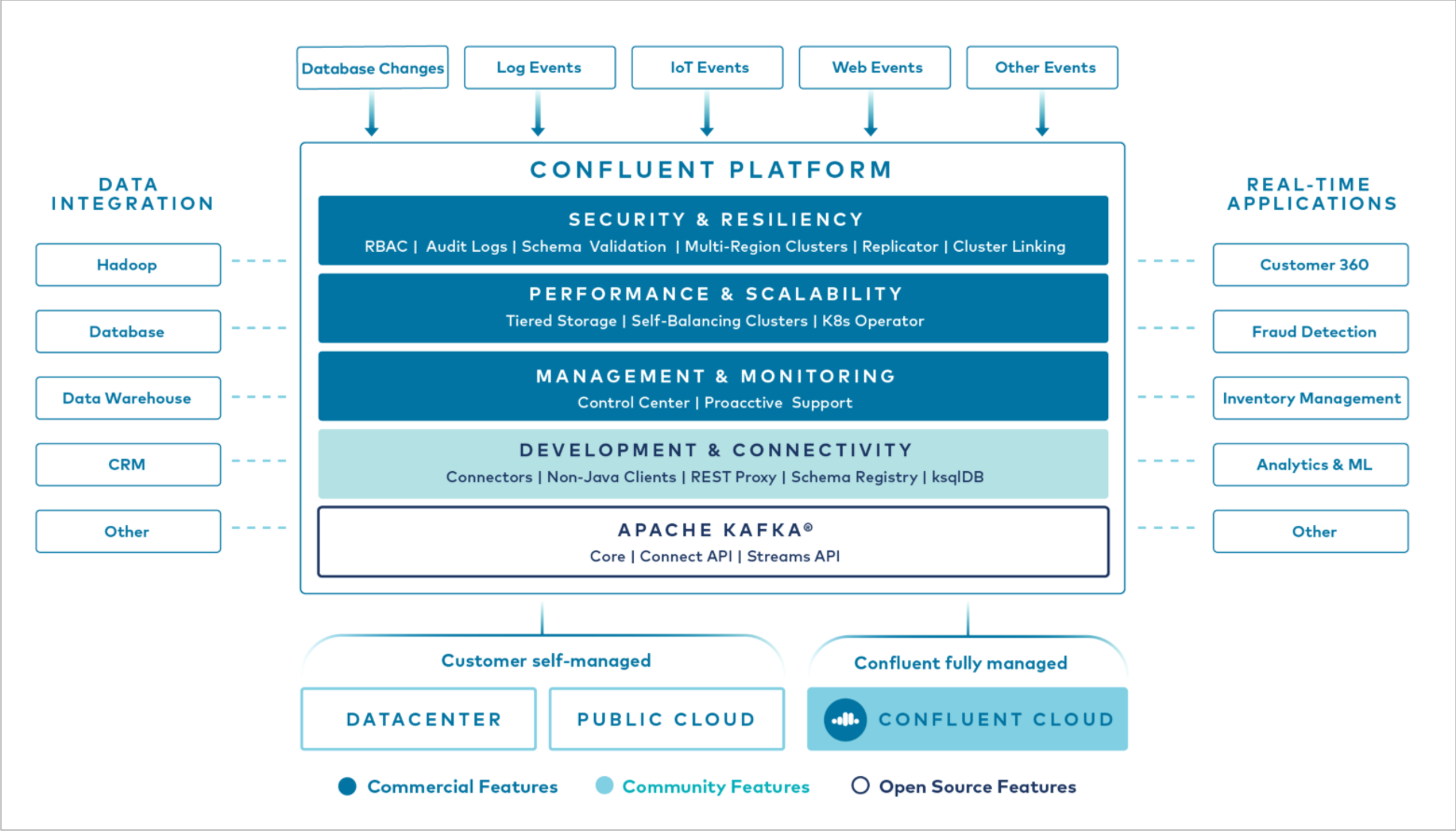 docs-cn/20-third-party/kafka/confluentPlatform.png