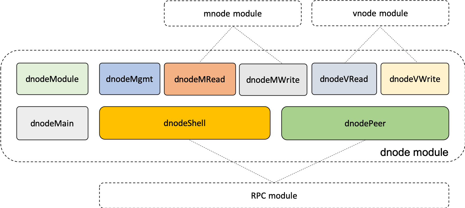 docs-cn/21-tdinternal/dnode.png