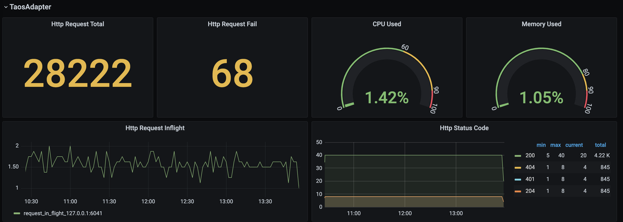 TDengine Database TDinsight monitor taosadapter