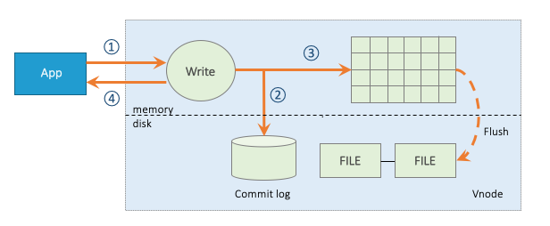 documentation/tdenginedocs-en/assets/write_process.png