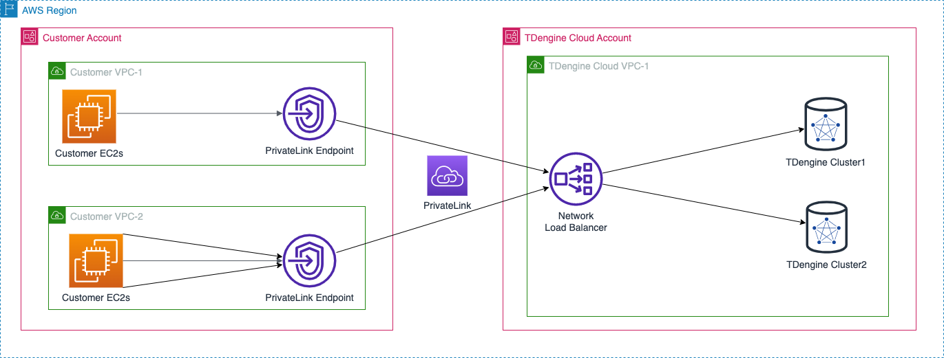 docs/en/14-network/private-link/privatelink-arch.png