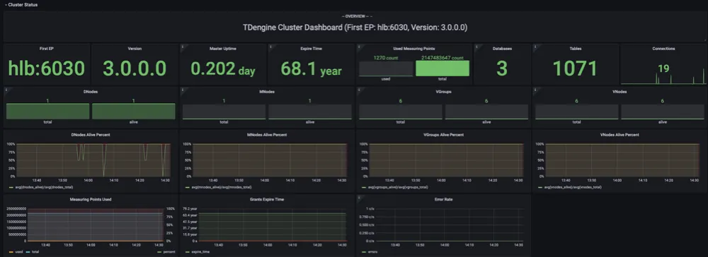 TDengine Database TDinsight mnodes overview