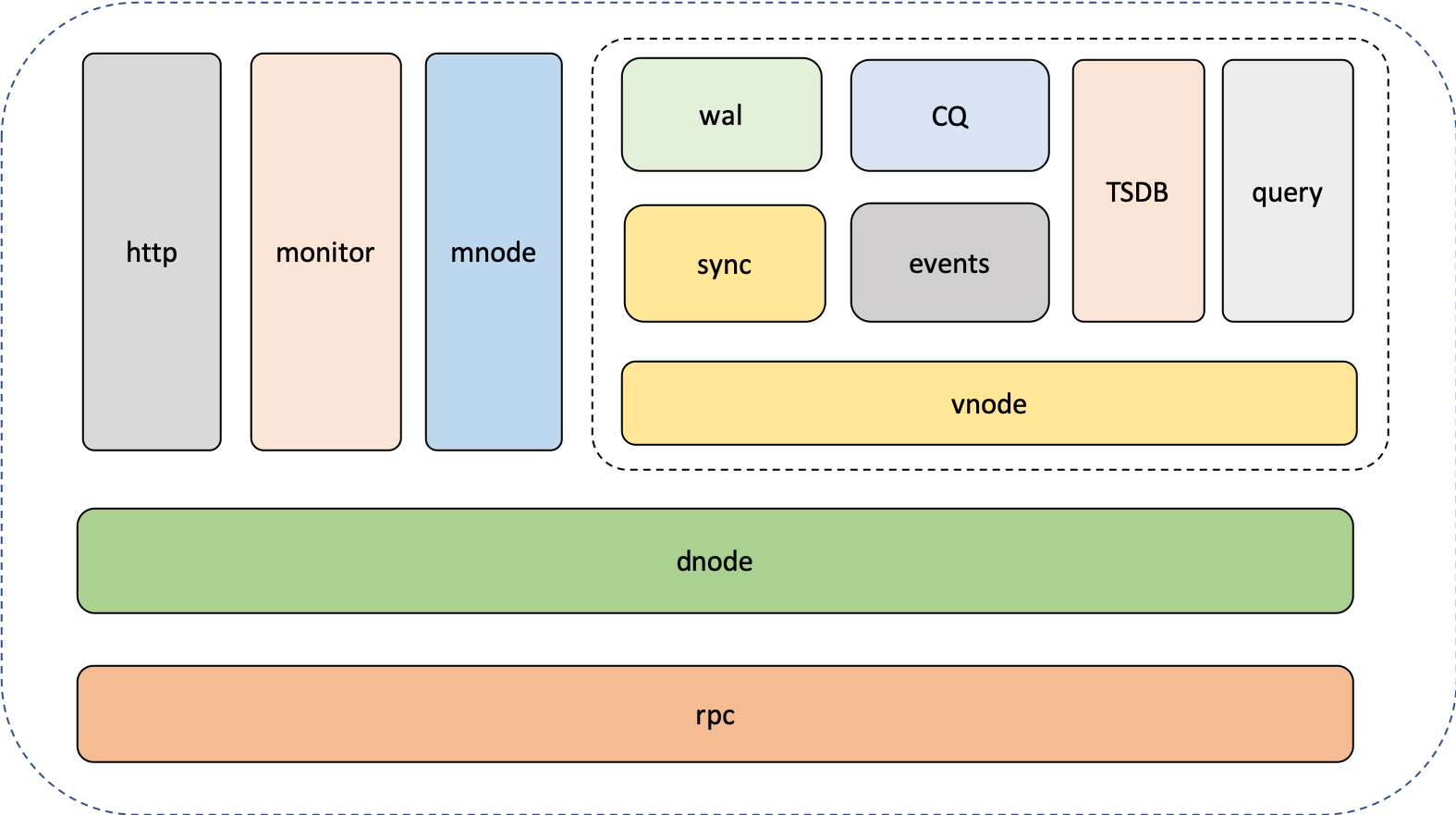 docs-cn/21-tdinternal/modules.png