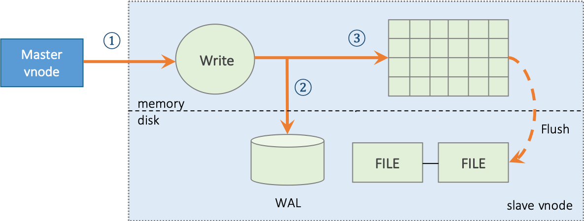 TDengine Database Slave Writing Process