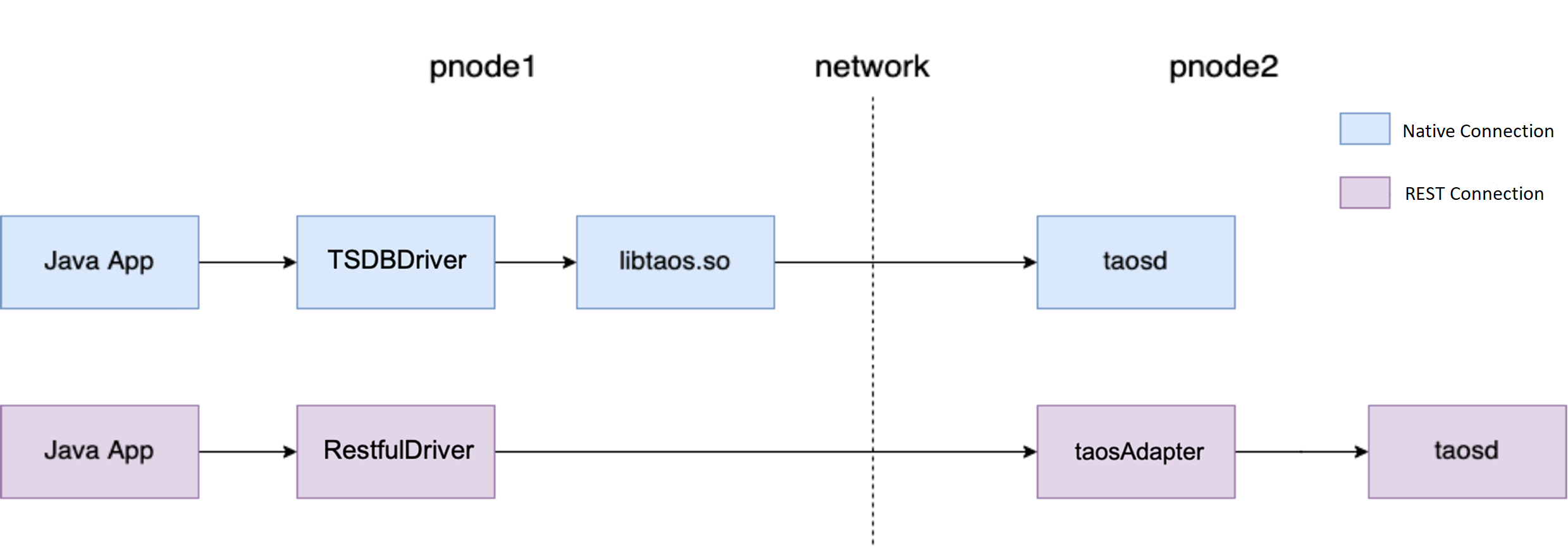 TDengine Database Connector Java