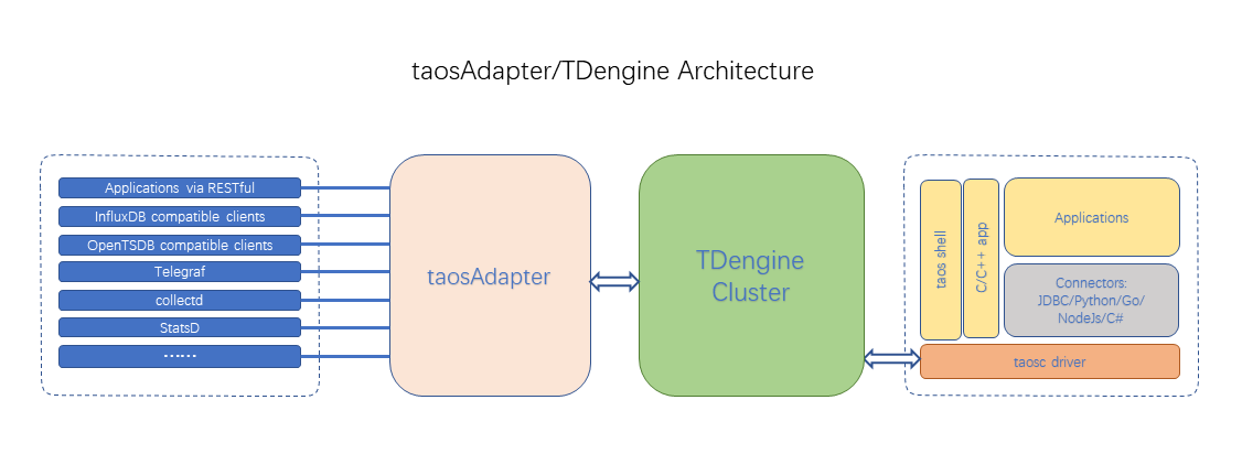 docs-en/14-reference/taosAdapter-architecture.png