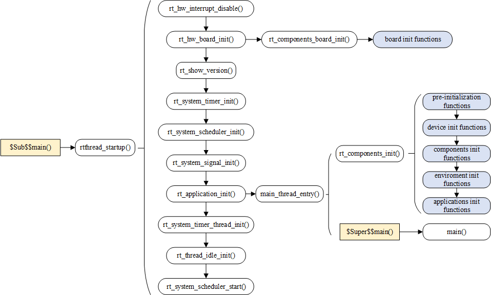 documentation/basic/figures/03Startup_process.png