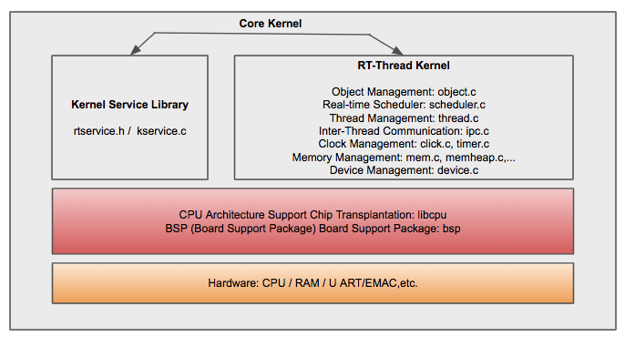 documentation/basic/figures/03kernel_Framework.png