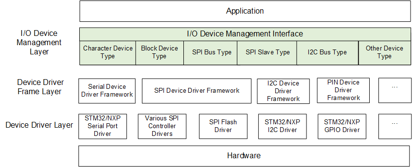 documentation/device/figures/io-dev.png