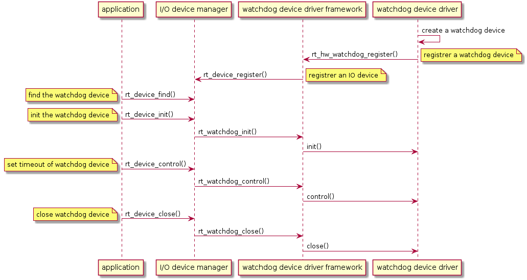 documentation/device/figures/wtd-uml.png