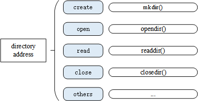 documentation/filesystem/figures/fs-dir-mg.png