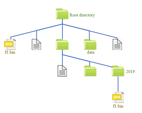 documentation/filesystem/figures/fs-dir.png