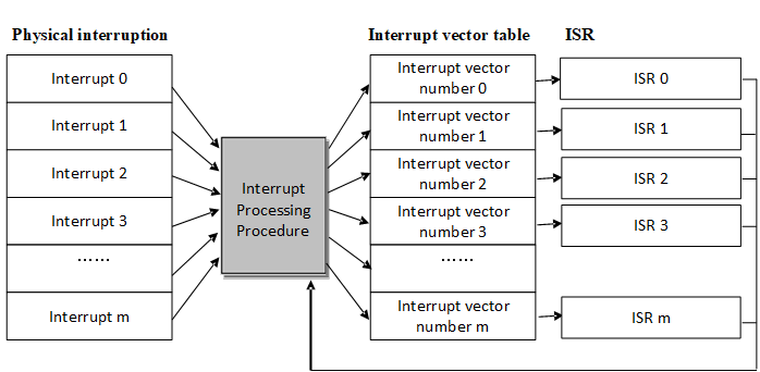 documentation/interrupt/figures/09interrupt_handle.png