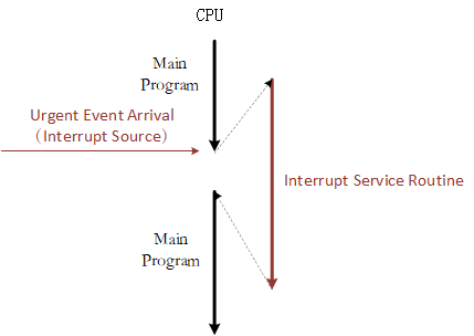 documentation/interrupt/figures/09interrupt_work.png