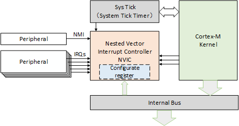 documentation/interrupt/figures/09relation.png