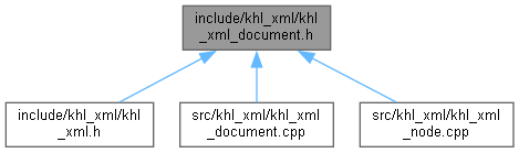 dox/html/khl__xml__document_8h__dep__incl.png