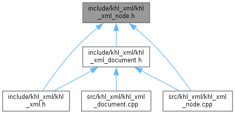 dox/html/khl__xml__node_8h__dep__incl.png