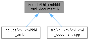 dox/html/khl__xml__document_8h__dep__incl.png