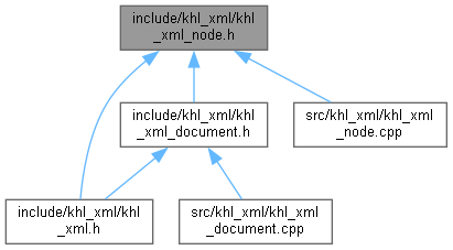 dox/html/khl__xml__node_8h__dep__incl.png