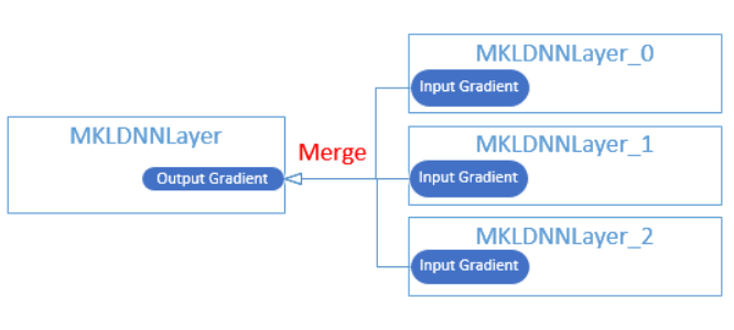 doc/design/mkldnn/image/gradients.png