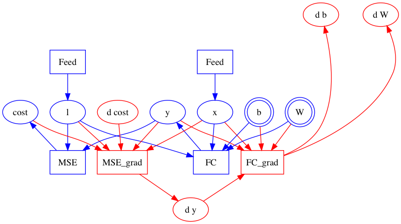 doc/design/images/graph_construction_example_forward_backward.png