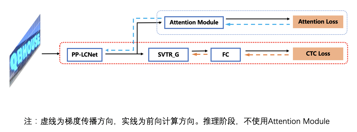 doc/ppocr_v3/GTC.png