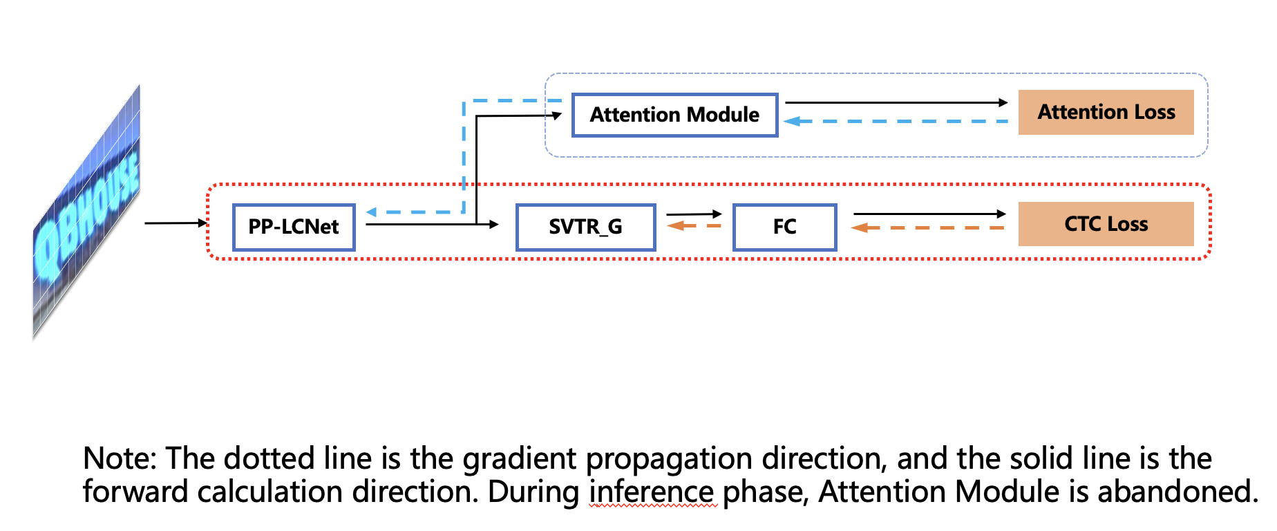 doc/ppocr_v3/GTC_en.png