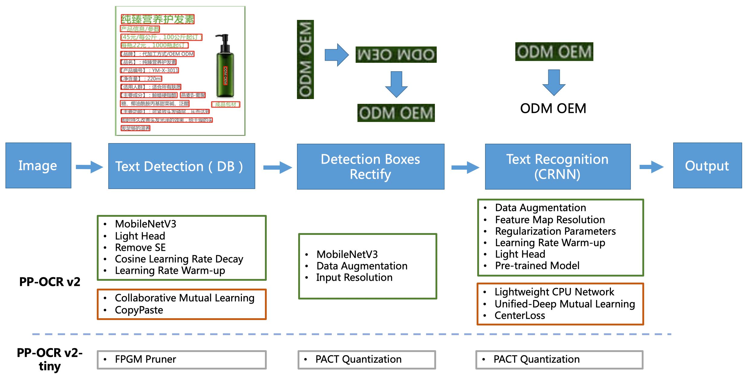 doc/ppocrv2_framework.jpg