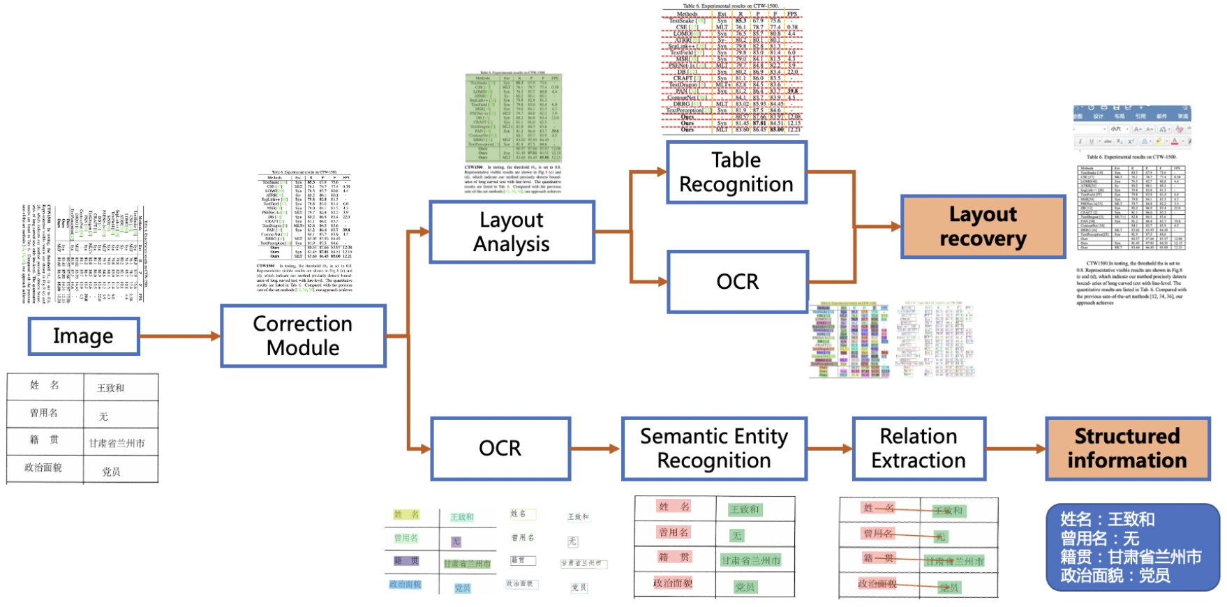 ppstructure/docs/ppstructurev2_pipeline.png