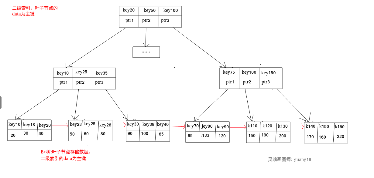 media/pictures/database/B+树二级索引(辅助索引).png