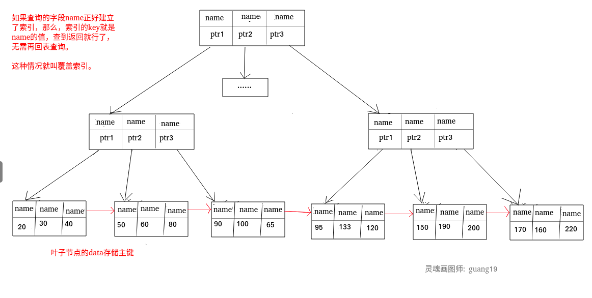 media/pictures/database/B+树覆盖索引.png