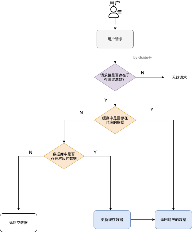 docs/database/redis/images/redis-all/加入布隆过滤器后的缓存处理流程.png