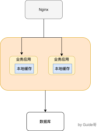 docs/database/redis/images/redis-all/单体架构.png