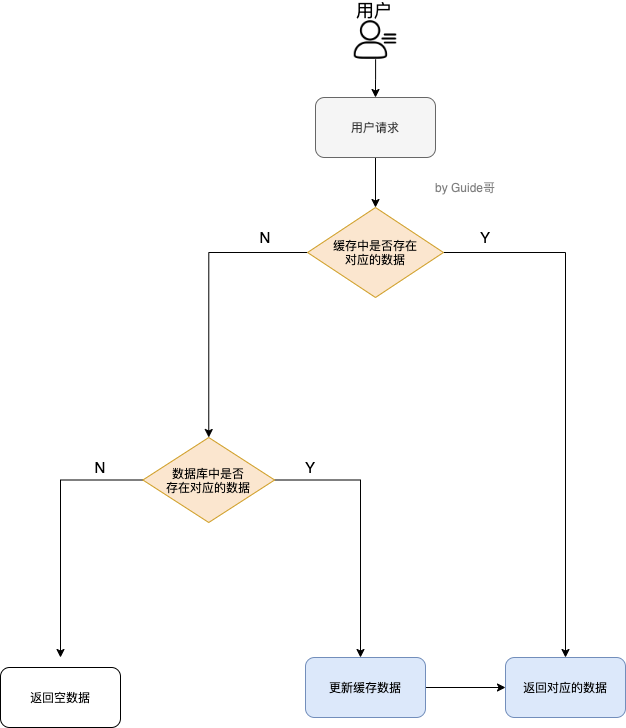 docs/database/redis/images/redis-all/缓存的处理流程.png