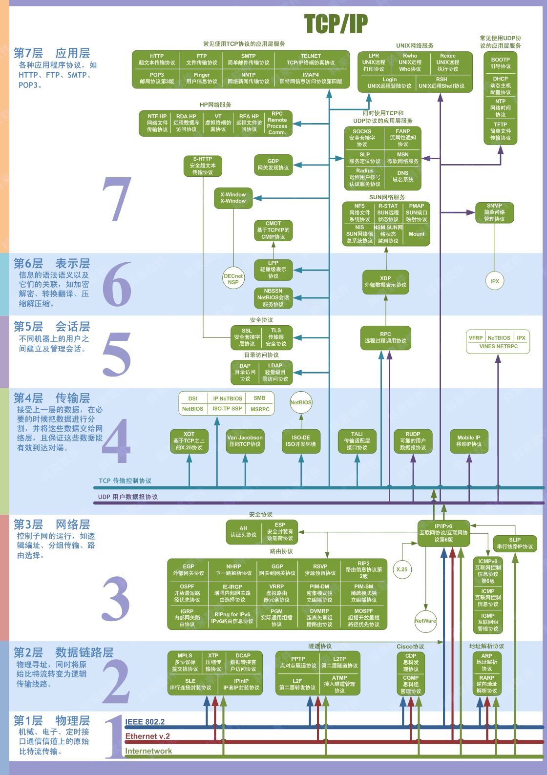 docs/network/images/七层体系结构图.png