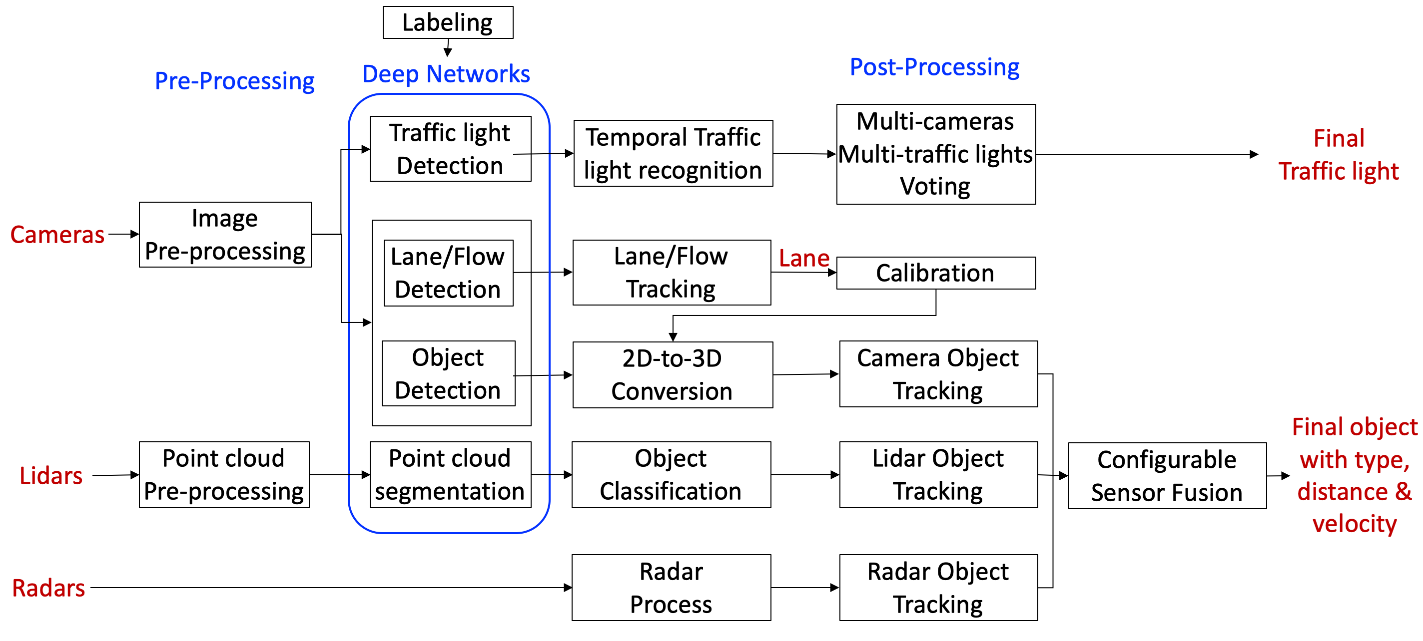 docs/specs/images/Apollo3.5_perception_detail.png